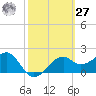 Carrabelle tide chart for Saturday, February 27, 2021