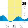 Carrabelle tide chart for Sunday, February 28, 2021