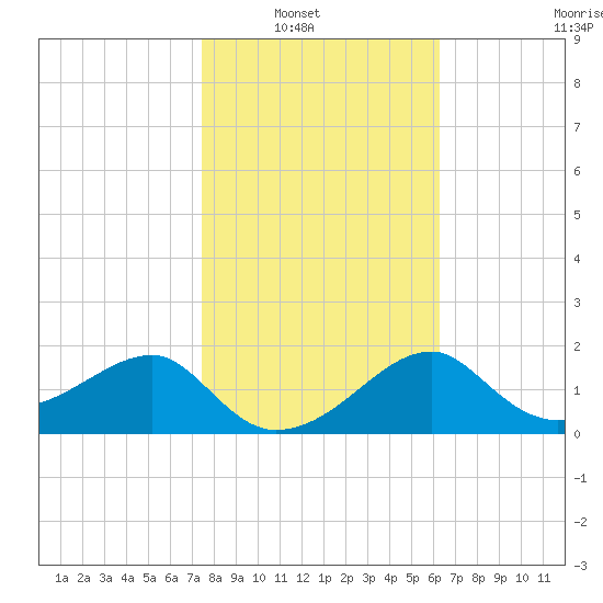 Carrabelle tide chart for Tuesday, February 2, 2021