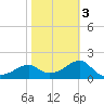 Carrabelle tide chart for Wednesday, February 3, 2021