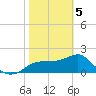 Carrabelle tide chart for Friday, February 5, 2021