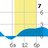 Carrabelle tide chart for Sunday, February 7, 2021