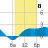 Carrabelle tide chart for Monday, February 8, 2021