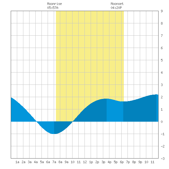 Carrabelle tide chart for Tuesday, February 9, 2021