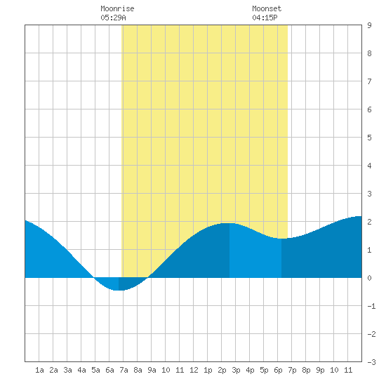 Carrabelle tide chart for Wednesday, March 10, 2021