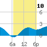 Carrabelle tide chart for Wednesday, March 10, 2021