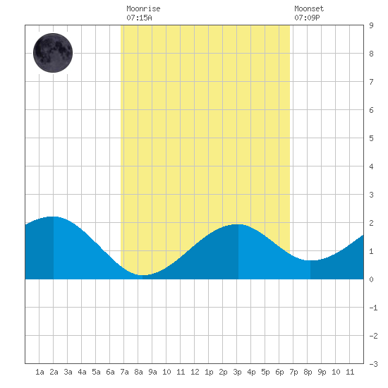 Carrabelle tide chart for Saturday, March 13, 2021