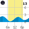 Carrabelle tide chart for Saturday, March 13, 2021