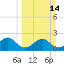 Carrabelle tide chart for Sunday, March 14, 2021