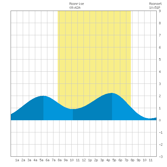 Carrabelle tide chart for Tuesday, March 16, 2021