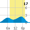 Carrabelle tide chart for Wednesday, March 17, 2021