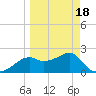 Carrabelle tide chart for Thursday, March 18, 2021
