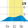 Carrabelle tide chart for Friday, March 19, 2021