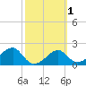 Carrabelle tide chart for Monday, March 1, 2021