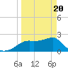 Carrabelle tide chart for Saturday, March 20, 2021