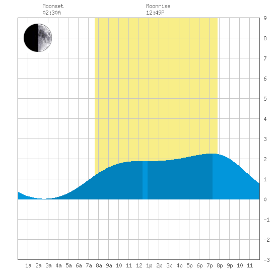 Carrabelle tide chart for Sunday, March 21, 2021