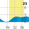 Carrabelle tide chart for Tuesday, March 23, 2021