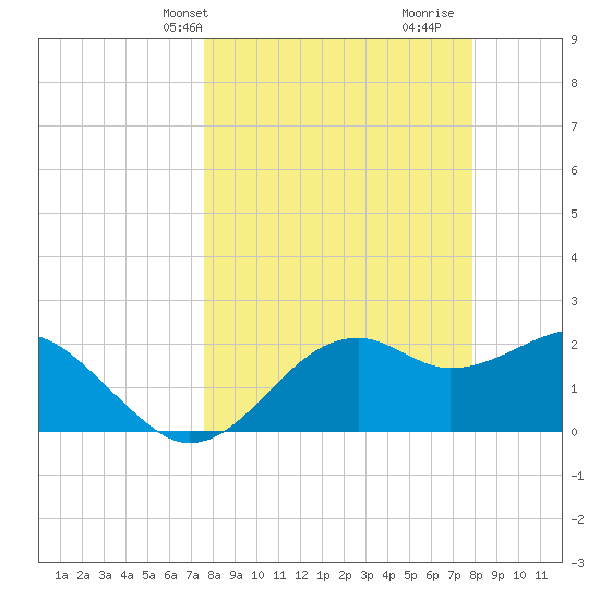 Carrabelle tide chart for Thursday, March 25, 2021