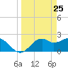 Carrabelle tide chart for Thursday, March 25, 2021