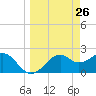 Carrabelle tide chart for Friday, March 26, 2021