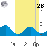 Carrabelle tide chart for Sunday, March 28, 2021