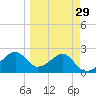 Carrabelle tide chart for Monday, March 29, 2021