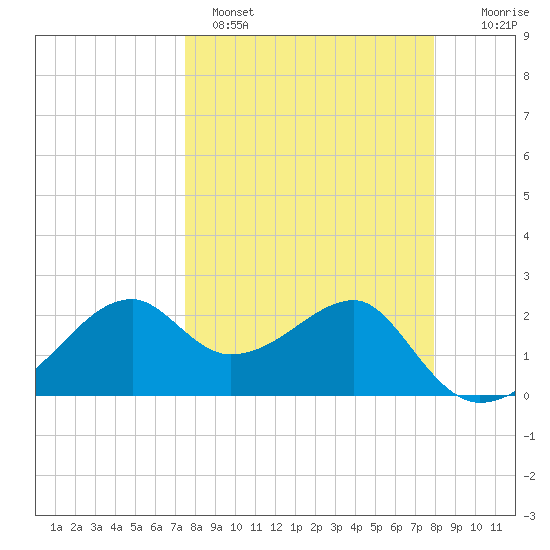 Carrabelle tide chart for Tuesday, March 30, 2021