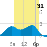 Carrabelle tide chart for Wednesday, March 31, 2021