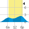Carrabelle tide chart for Thursday, March 4, 2021