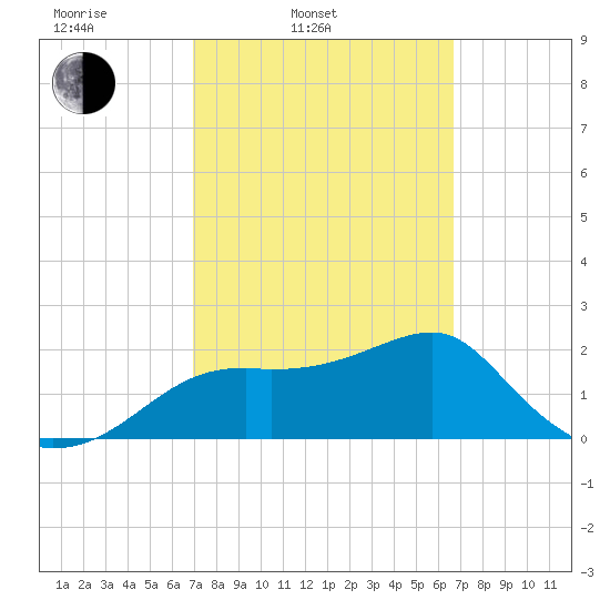 Carrabelle tide chart for Friday, March 5, 2021