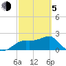 Carrabelle tide chart for Friday, March 5, 2021
