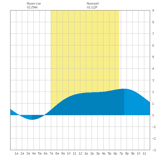 Carrabelle tide chart for Sunday, March 7, 2021