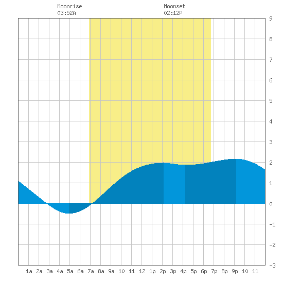 Carrabelle tide chart for Monday, March 8, 2021
