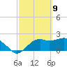 Carrabelle tide chart for Tuesday, March 9, 2021