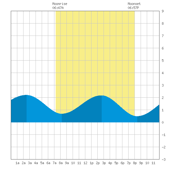 Carrabelle tide chart for Saturday, April 10, 2021