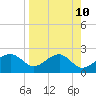 Carrabelle tide chart for Saturday, April 10, 2021