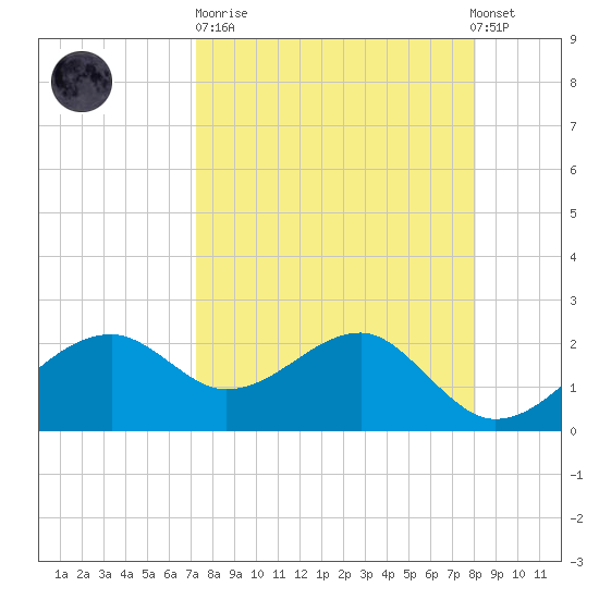 Carrabelle tide chart for Sunday, April 11, 2021