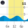 Carrabelle tide chart for Sunday, April 11, 2021