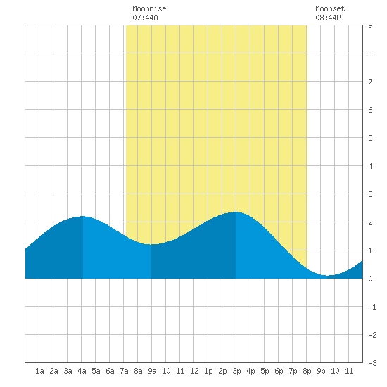Carrabelle tide chart for Monday, April 12, 2021