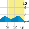 Carrabelle tide chart for Monday, April 12, 2021
