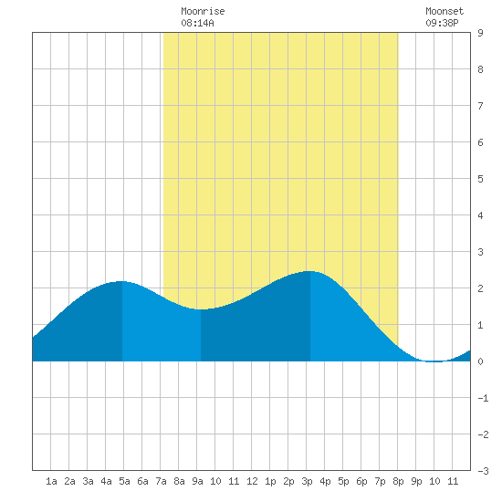Carrabelle tide chart for Tuesday, April 13, 2021