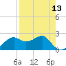 Carrabelle tide chart for Tuesday, April 13, 2021