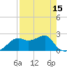 Carrabelle tide chart for Thursday, April 15, 2021