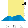 Carrabelle tide chart for Friday, April 16, 2021