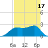 Carrabelle tide chart for Saturday, April 17, 2021