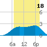 Carrabelle tide chart for Sunday, April 18, 2021