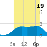 Carrabelle tide chart for Monday, April 19, 2021