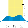 Carrabelle tide chart for Thursday, April 1, 2021