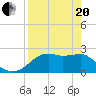 Carrabelle tide chart for Tuesday, April 20, 2021