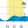 Carrabelle tide chart for Wednesday, April 21, 2021
